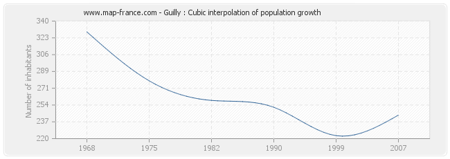 Guilly : Cubic interpolation of population growth