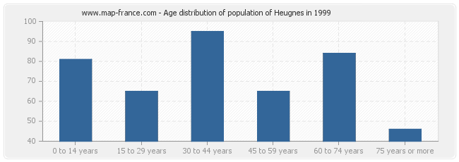 Age distribution of population of Heugnes in 1999