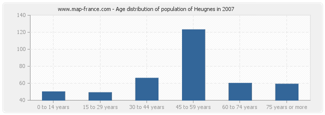 Age distribution of population of Heugnes in 2007