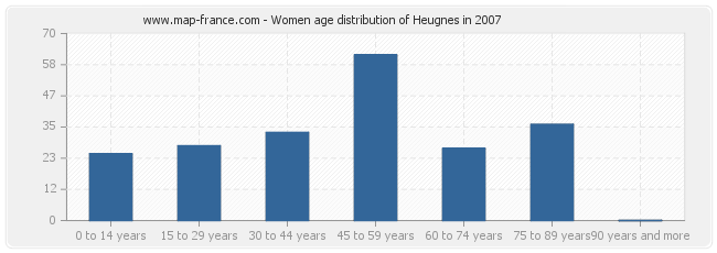 Women age distribution of Heugnes in 2007