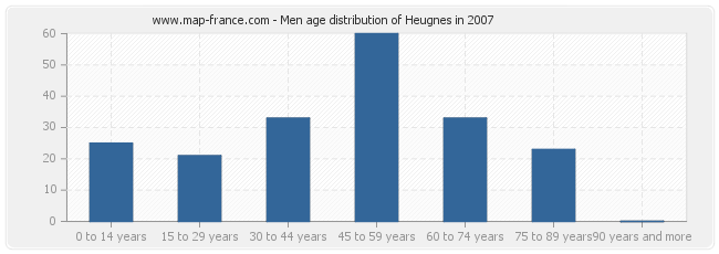 Men age distribution of Heugnes in 2007