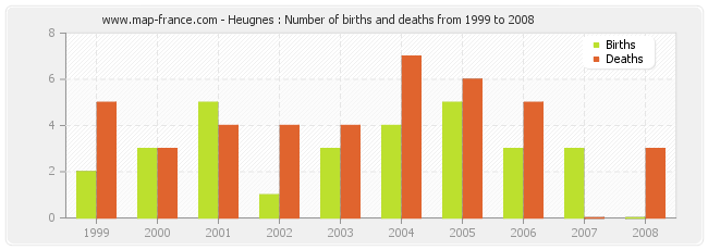 Heugnes : Number of births and deaths from 1999 to 2008