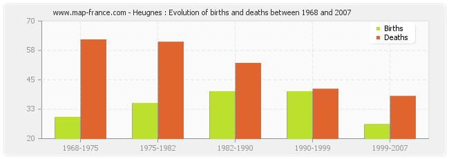Heugnes : Evolution of births and deaths between 1968 and 2007