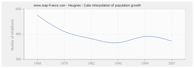 Heugnes : Cubic interpolation of population growth