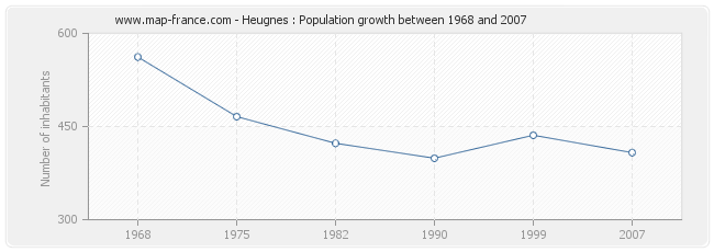 Population Heugnes