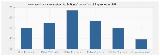 Age distribution of population of Ingrandes in 1999