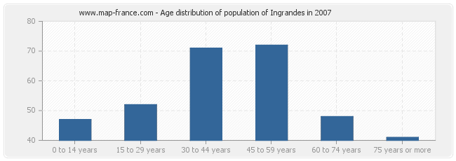 Age distribution of population of Ingrandes in 2007