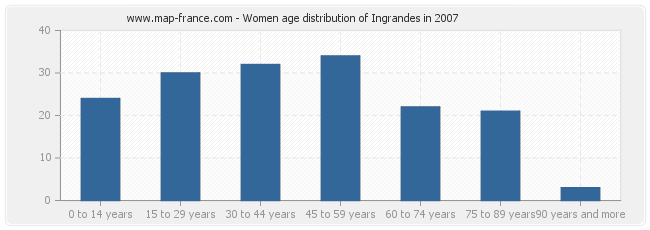Women age distribution of Ingrandes in 2007