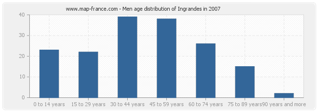 Men age distribution of Ingrandes in 2007