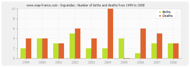Ingrandes : Number of births and deaths from 1999 to 2008