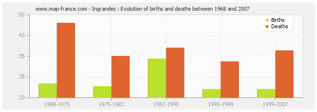 Ingrandes : Evolution of births and deaths between 1968 and 2007