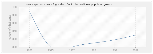 Ingrandes : Cubic interpolation of population growth