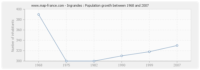 Population Ingrandes