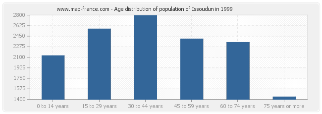 Age distribution of population of Issoudun in 1999