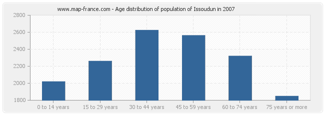 Age distribution of population of Issoudun in 2007