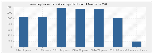 Women age distribution of Issoudun in 2007