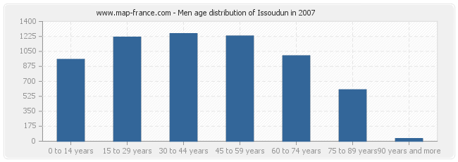 Men age distribution of Issoudun in 2007