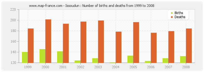 Issoudun : Number of births and deaths from 1999 to 2008