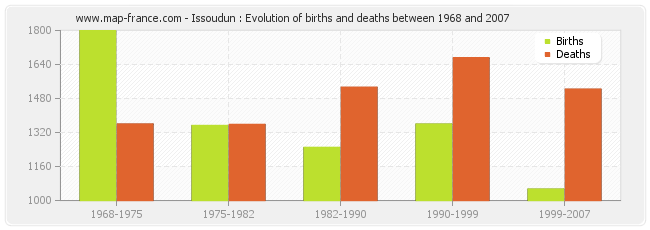 Issoudun : Evolution of births and deaths between 1968 and 2007
