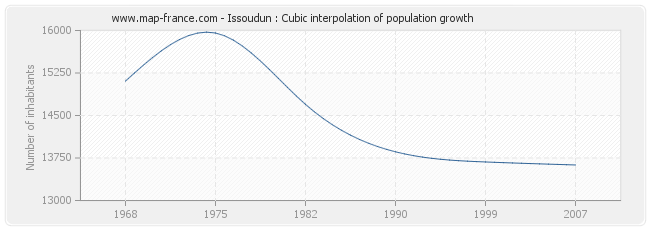 Issoudun : Cubic interpolation of population growth