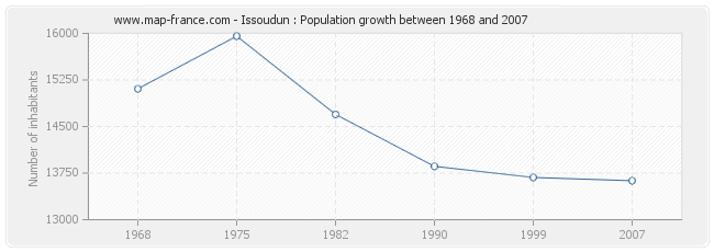 Population Issoudun