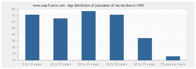 Age distribution of population of Jeu-les-Bois in 1999