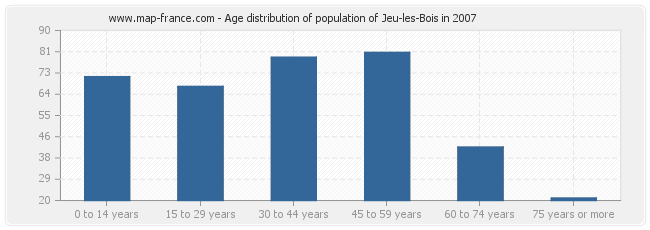 Age distribution of population of Jeu-les-Bois in 2007