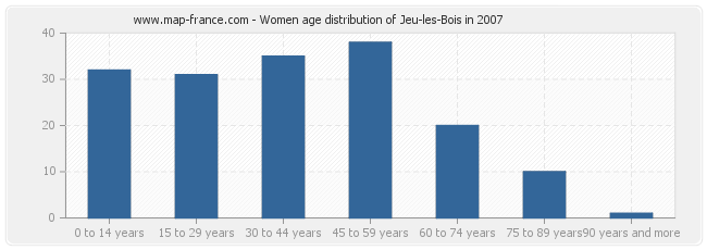 Women age distribution of Jeu-les-Bois in 2007