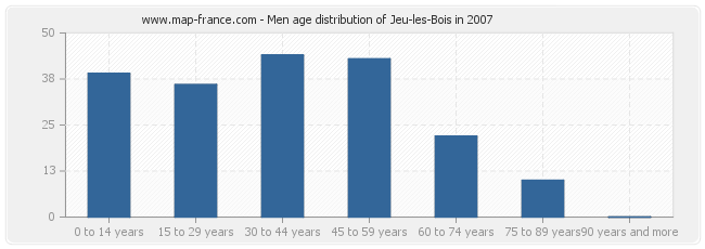 Men age distribution of Jeu-les-Bois in 2007