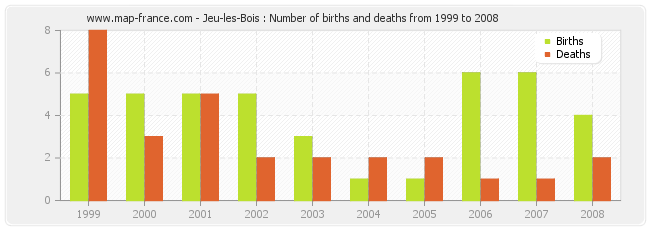 Jeu-les-Bois : Number of births and deaths from 1999 to 2008