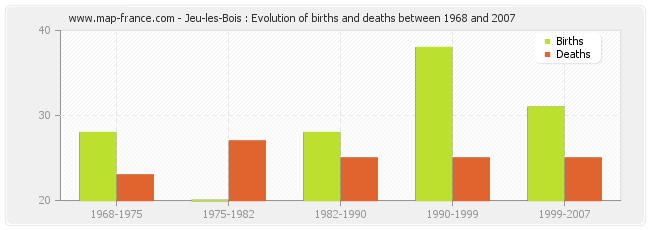 Jeu-les-Bois : Evolution of births and deaths between 1968 and 2007