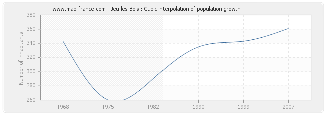 Jeu-les-Bois : Cubic interpolation of population growth