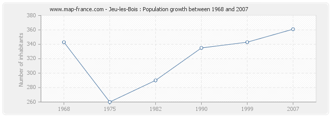 Population Jeu-les-Bois