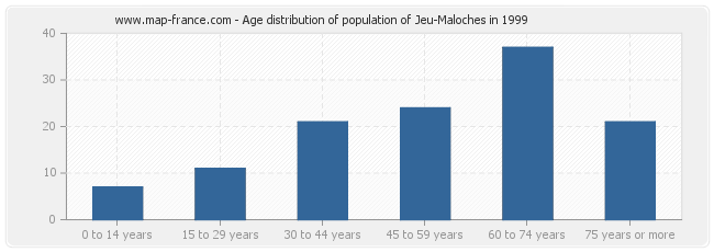 Age distribution of population of Jeu-Maloches in 1999