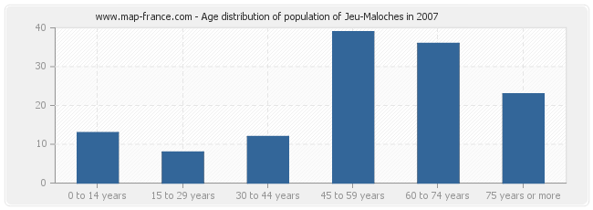 Age distribution of population of Jeu-Maloches in 2007