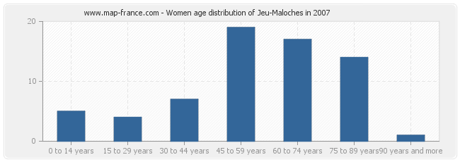 Women age distribution of Jeu-Maloches in 2007