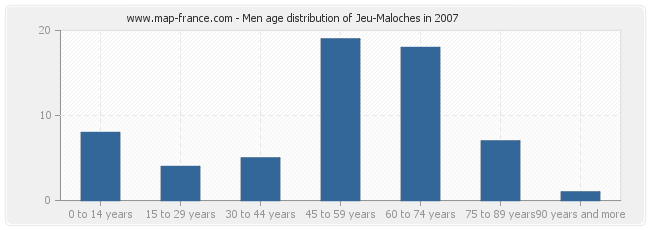 Men age distribution of Jeu-Maloches in 2007