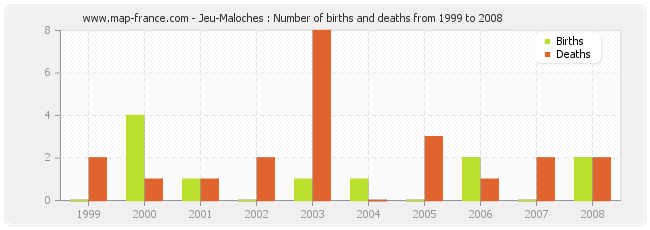 Jeu-Maloches : Number of births and deaths from 1999 to 2008