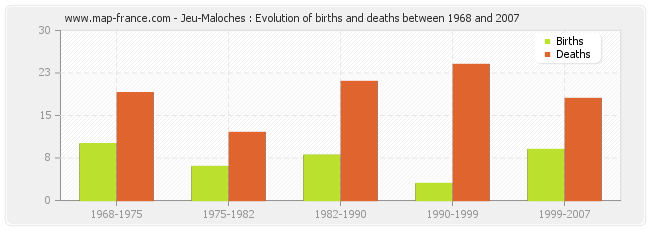 Jeu-Maloches : Evolution of births and deaths between 1968 and 2007