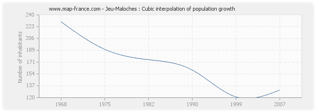 Jeu-Maloches : Cubic interpolation of population growth