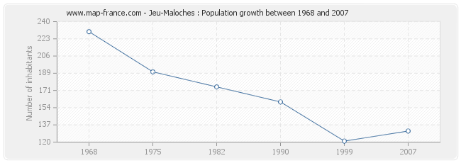 Population Jeu-Maloches