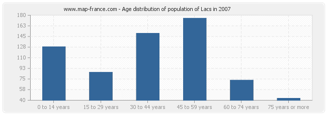 Age distribution of population of Lacs in 2007
