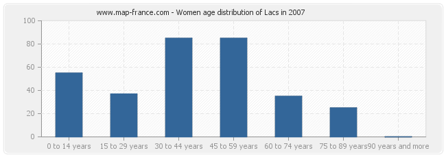 Women age distribution of Lacs in 2007