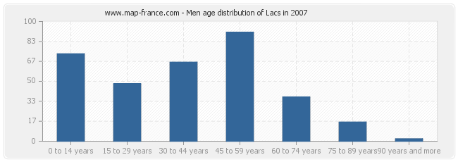 Men age distribution of Lacs in 2007