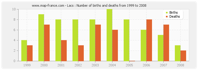 Lacs : Number of births and deaths from 1999 to 2008
