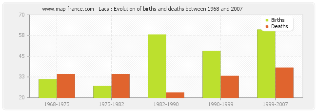 Lacs : Evolution of births and deaths between 1968 and 2007