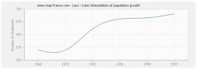 Lacs : Cubic interpolation of population growth