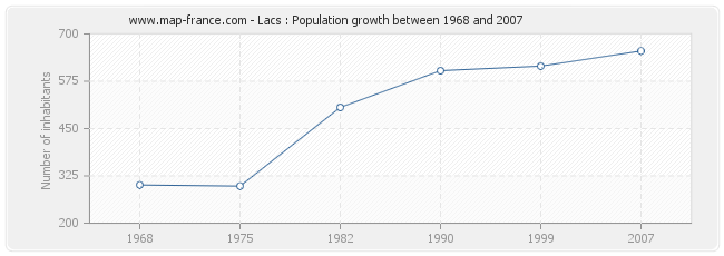 Population Lacs