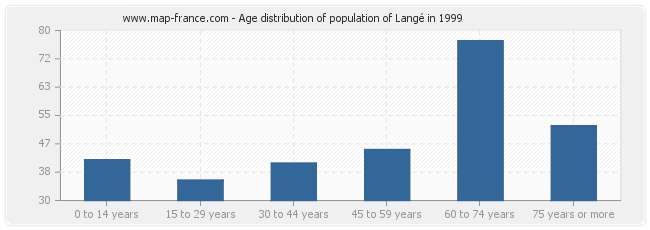 Age distribution of population of Langé in 1999