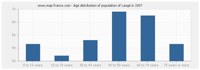 Age distribution of population of Langé in 2007